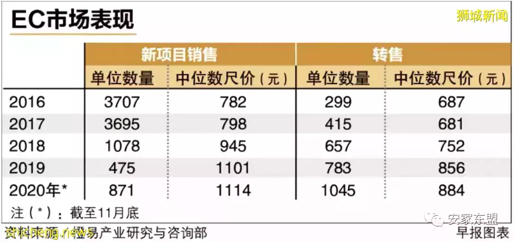 EC中的戰鬥機North Gaia四月開盤，名校一公裏，最後一個大型便宜EC，機不可失時不再來