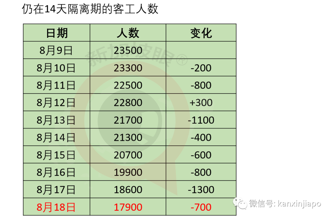 今增XXXX，累计XXXX | “安全宿舍”7000人重新隔离，仍有10万客工未接受定期检测