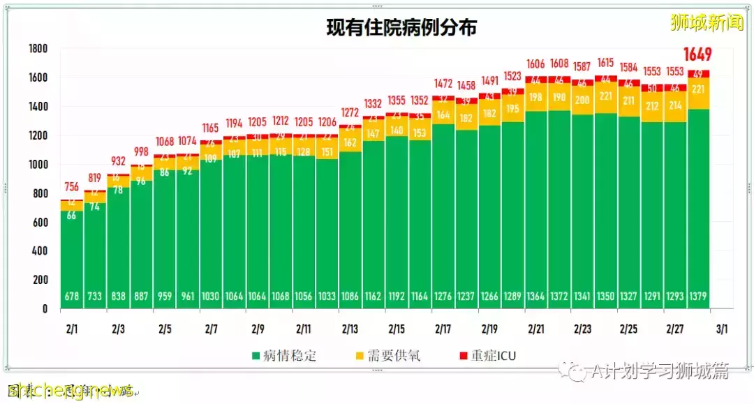 新增24080起，目前住院病患1726人；过去七天，完成接种每10万人有0.74人住进加护病房，0.12人病逝