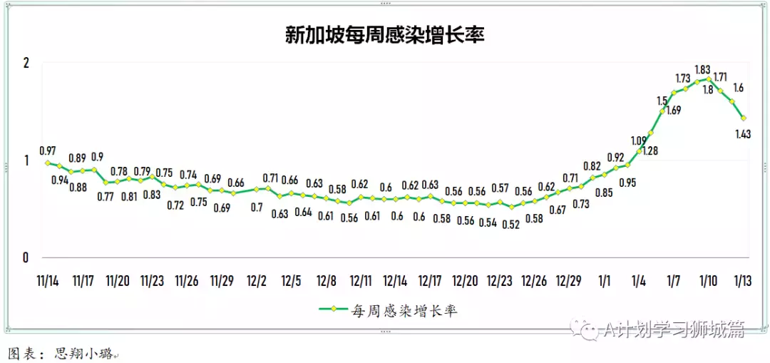 新增960起；新加坡逾300名德士和私召車司機未接種冠病疫苗