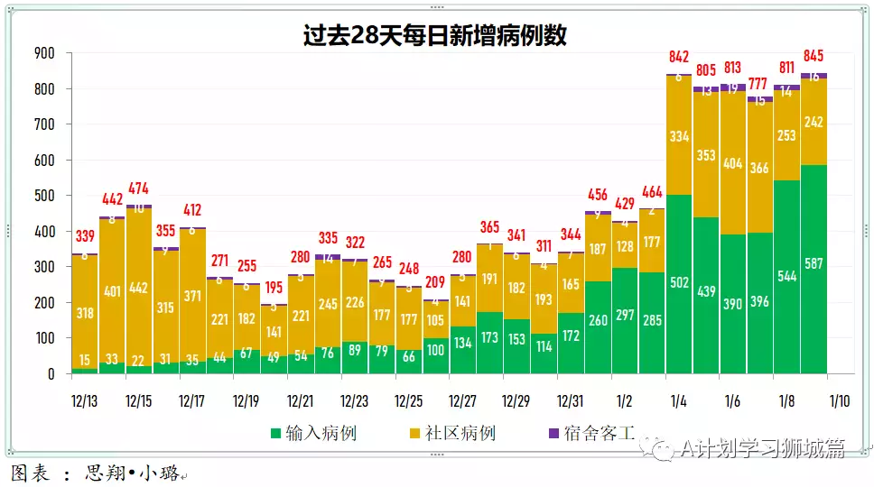 新增845起，其中奥密克戎本土感染109，输入218；新加坡输入病例连续两天写新高