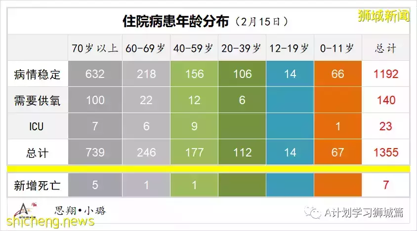 新增16883起，目前住院1352人；新加坡抵境检测改为ART，冠病密接观察期缩短到五天