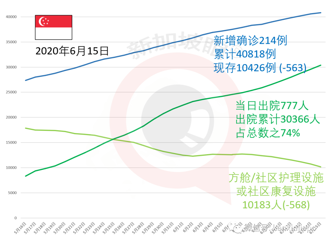 今增x，累计x ｜ 新加坡将正式进入解封第二阶段，一眼看懂所有改动