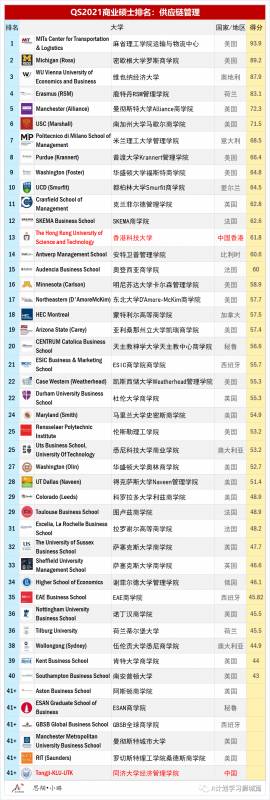 QS2021全球供应链管理硕士排名