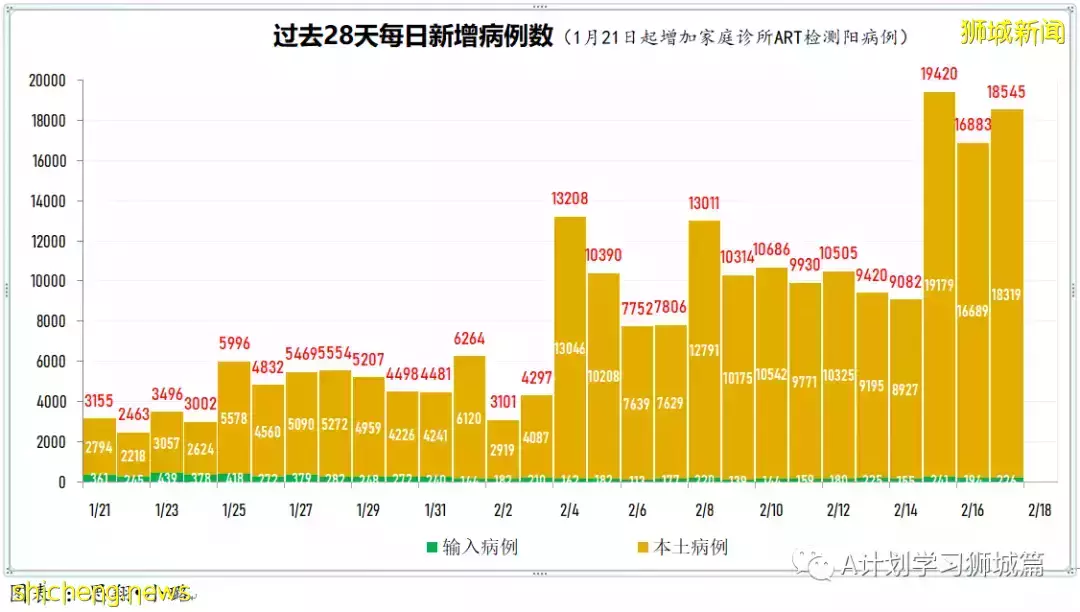 新增18094起，目前住院病患1458人；世卫建议缩短隔离天数，以缓解关键服务压力