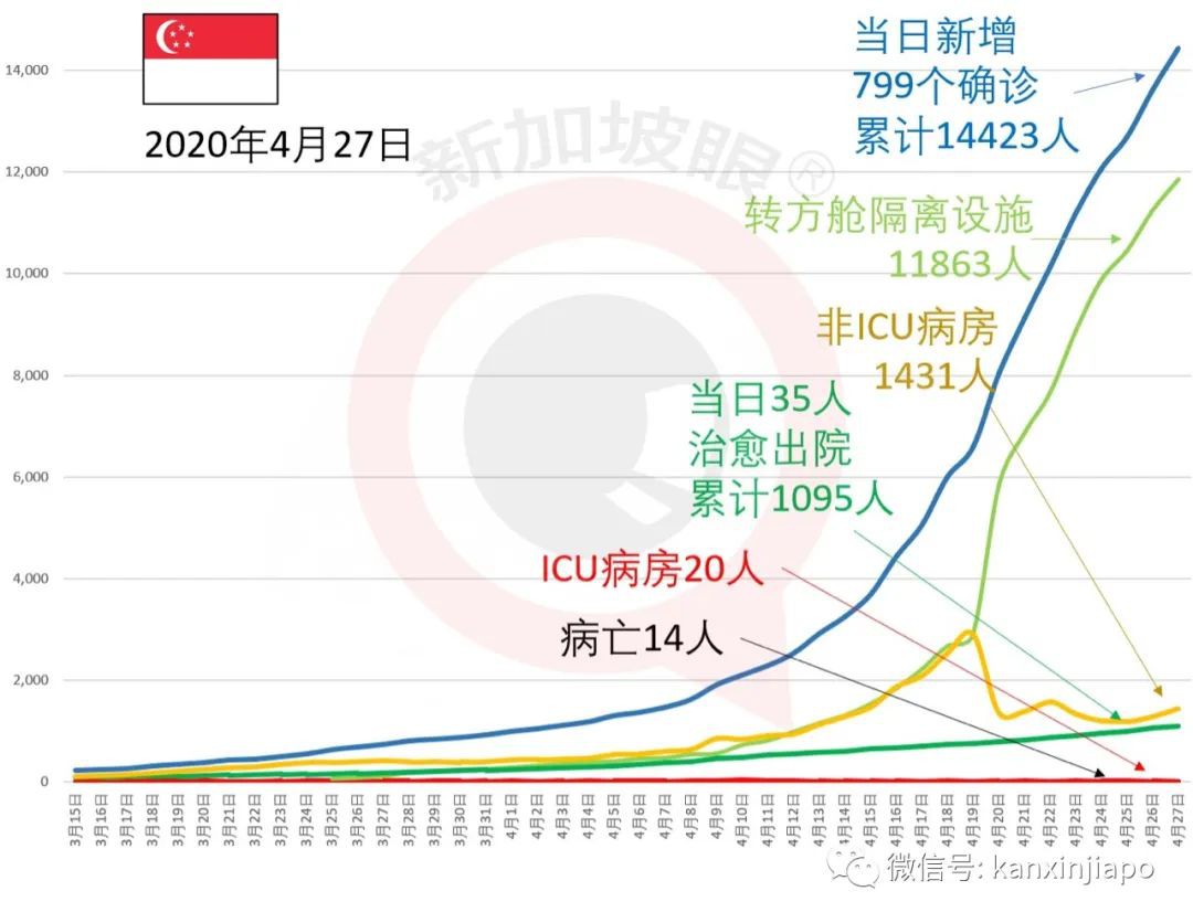 新增xxx例，累计1.万 | 新加坡被检测客工确诊率高达50%！