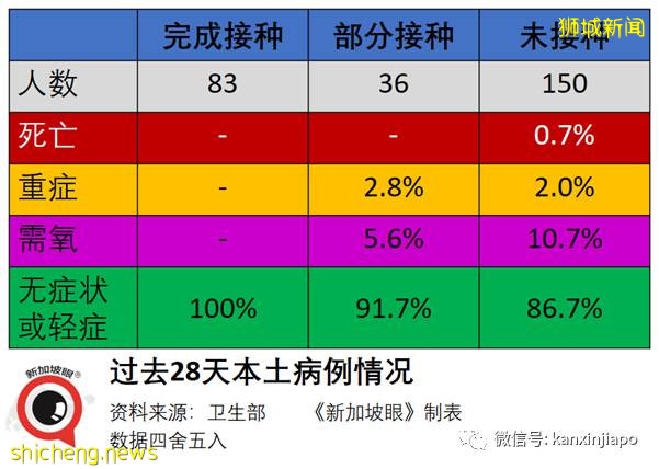 92%确诊者感染新型毒株！新加坡重审公布mRNA疫苗效力