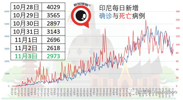 马国昨大增1054起，料三天后出严管措施