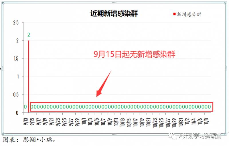 11月10日，新加坡疫情：新增9起，其中社区1起，宿舍客工1起，输入7起