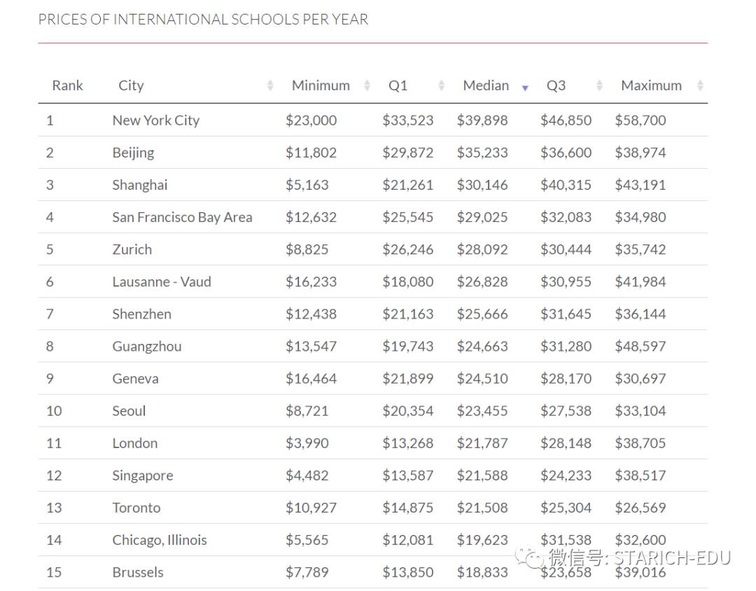 新加坡国际学校的学费竟然比国内便宜这么多