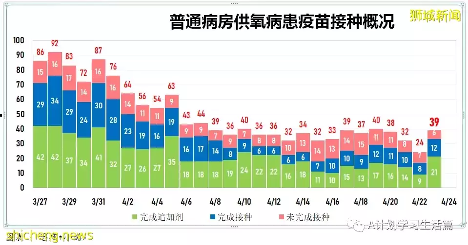 新增2044起，住院病患共263人；新加坡每周社区感染增长率回落到1以下