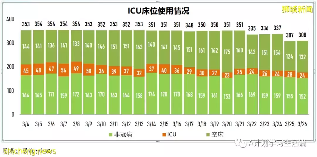 新增4848起，目前住院病患694人；新加坡自2月3日以来首次单日新增低于5000起