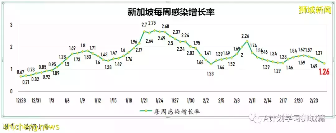 新增16857起，目前住院病患1553人；新加坡六综合诊疗所周末延长开放时间