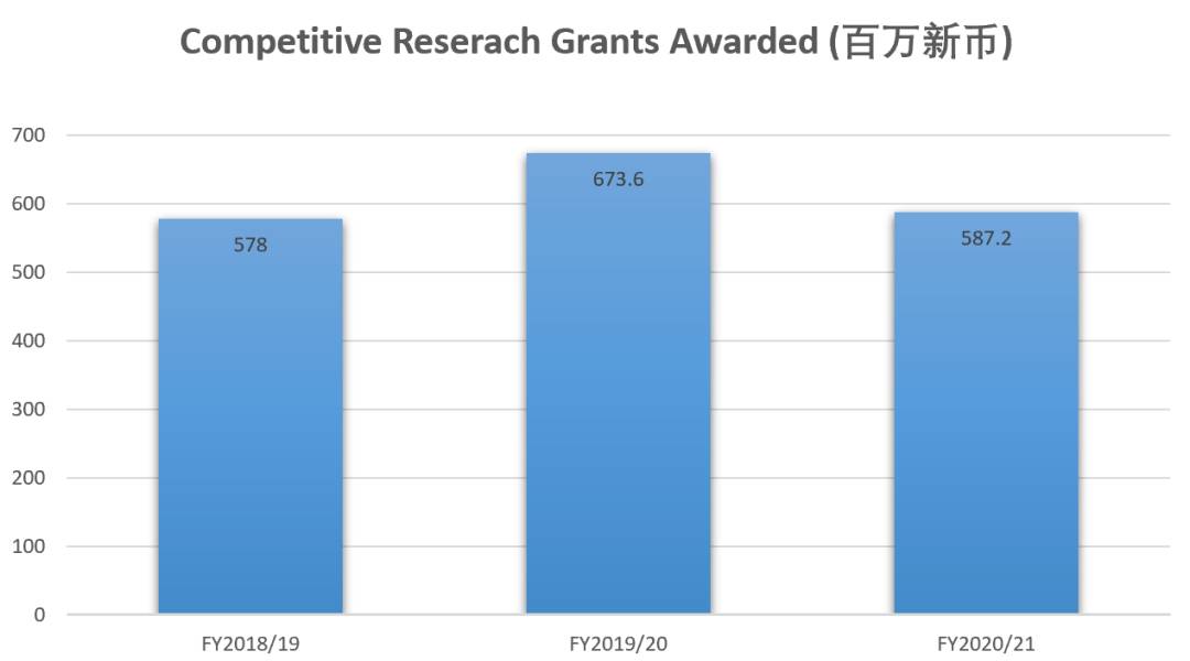 南洋理工大学 2020/21年度硕博数据发布