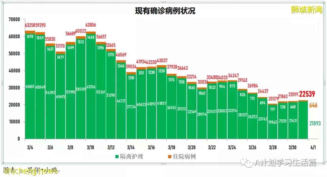 新增5010起，目前住院病患585人；研究發現完成接種且曾確診者 對冠病免疫力最強