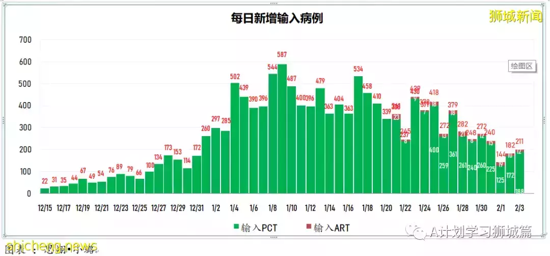 新加坡新增4297起確診，其中本土4087起