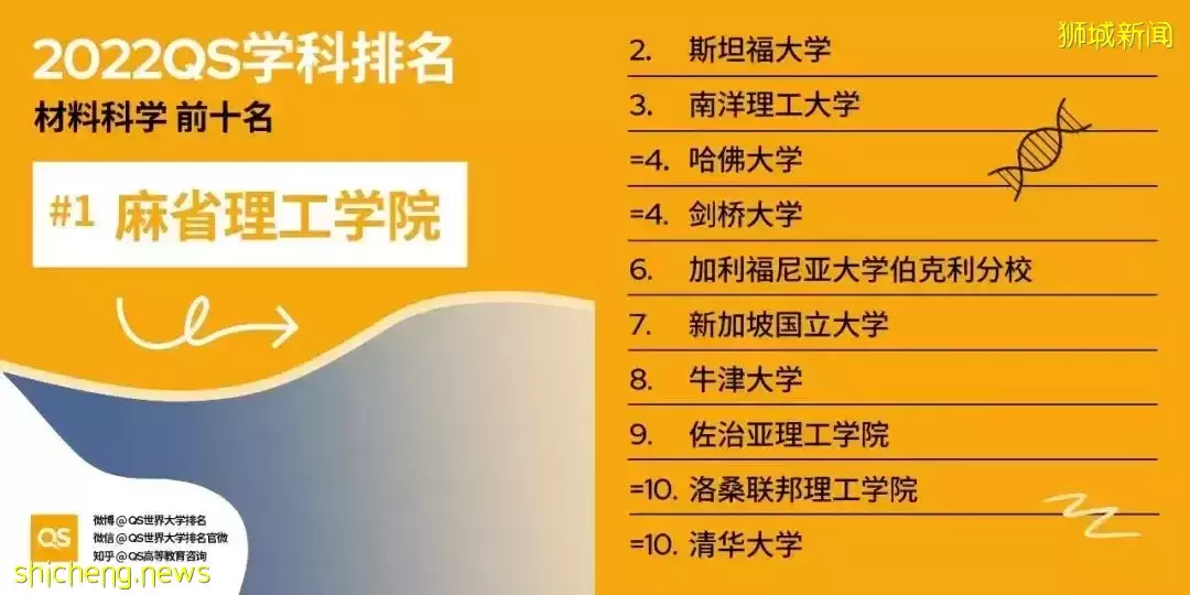 2022QS世界大学学科排名发布！亚洲大学中新加坡国立大学表现出色