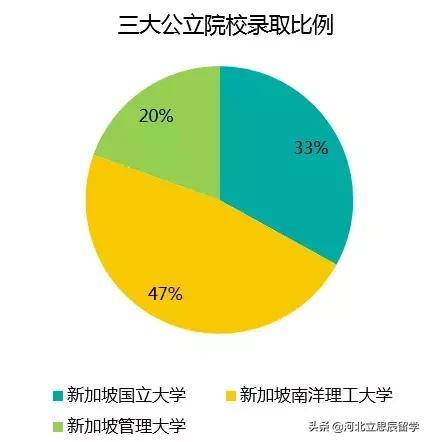 新加坡留学一年需多少钱？附2019录取数据及2020留学趋势解析