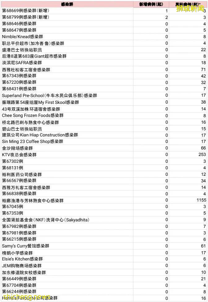 又2例死亡，本月已达12例！出售科兴疫苗预约时间将被新加坡卫生部追查