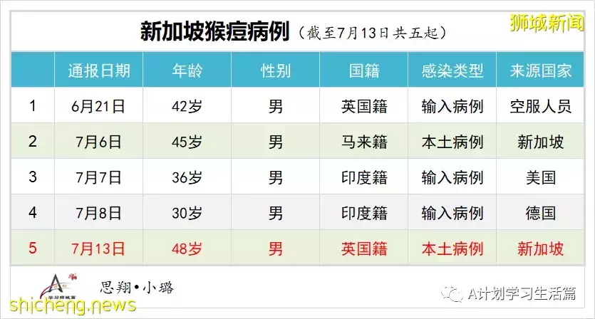 新增11772起，4人去世；新加坡出现第二起本土猴痘病例