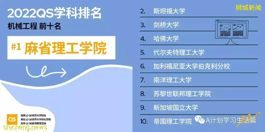 2022QS世界大學五大領域51個學科TOP10排名