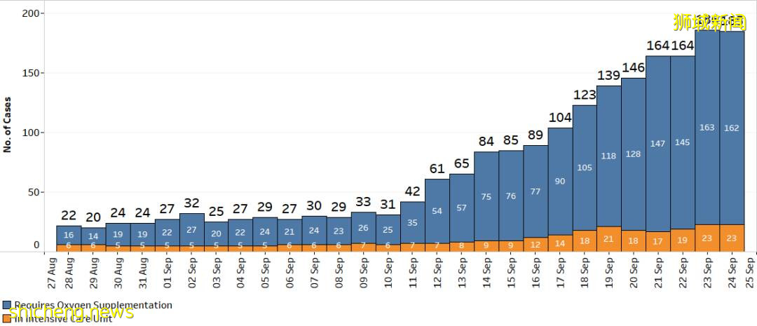 新加坡新增1650起確診，3起死亡！下周單日新增或達3200人