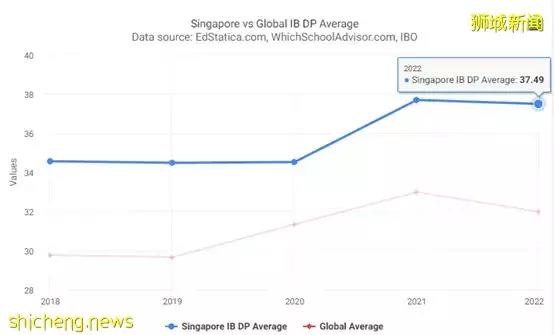 2022年IB成績公布！新加坡學校平均分數37.49，繼續碾壓全球