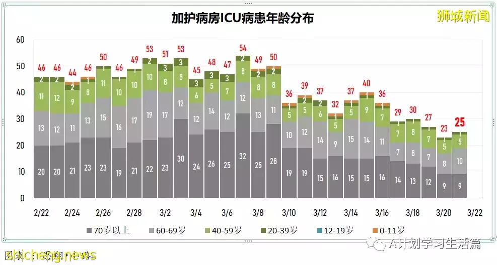 新增13166起，目前住院病患1023人；新加坡本周二較上周二減少2685起