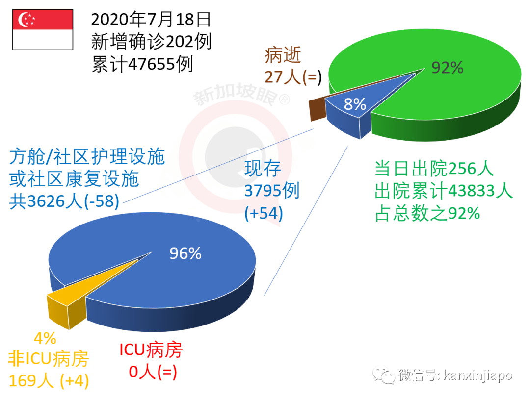 新增XXX，社区XX|新加坡飞广州同一航班上出现4例感染新冠的中国客工