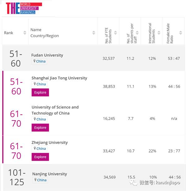 全球大学声誉最新排名：清华亚洲榜眼，北大、NUS、台大等等随后