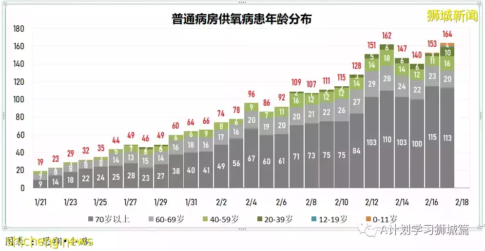 新增18094起，目前住院病患1458人；世衛建議縮短隔離天數，以緩解關鍵服務壓力