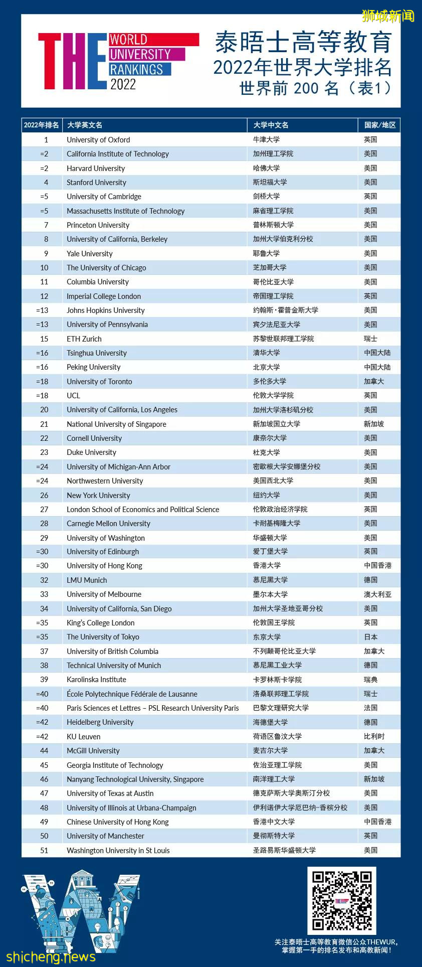 泰晤士高等教育最新排名，新加坡国立大学(NUS)位列全球21