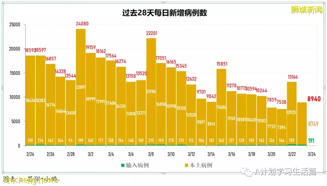 新增8478起，目前住院病患873人；新加坡大幅放寬防疫措施，果斷邁向與冠病共存