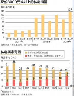 受全球超级富豪青睐，新加坡豪宅成交量创12年新高