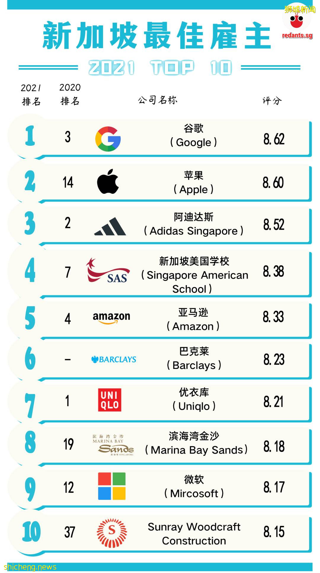 2021最新版新加坡最佳雇主名单：最幸福的公司是哪一家