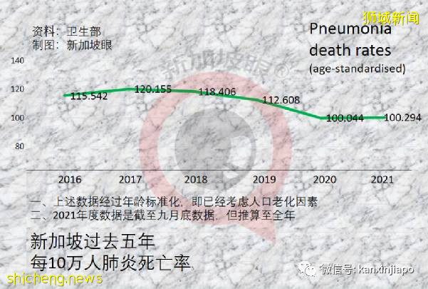 新加坡全因死亡率比去年增2%，死于冠病的人口比例比流感还低