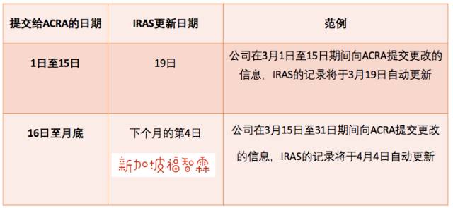 新加坡公司更改信息与资料小知识！请收藏！