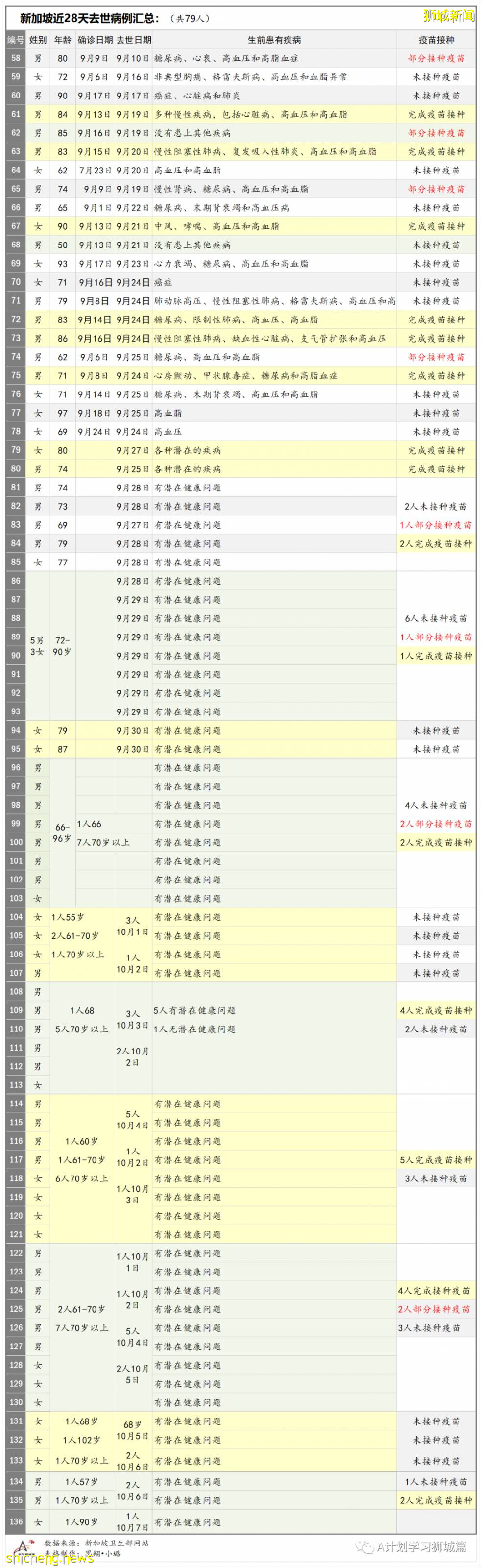 10月8日，新加坡新增3590起，其中社区2825起，宿舍客工765起，输入无；本地又有六人死于冠病