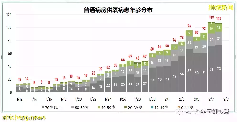 新增10314起，目前住院病患1205人；新加坡新增确诊冠病连续第二天破万