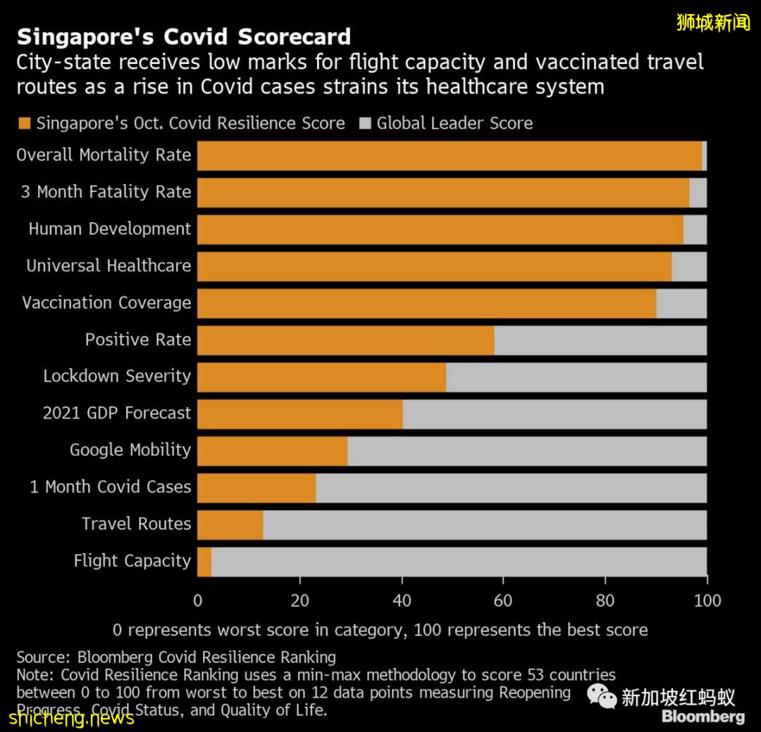 全球抗疫韌性榜：新加坡從榜首狂跌至39名，被香港甩了幾條街