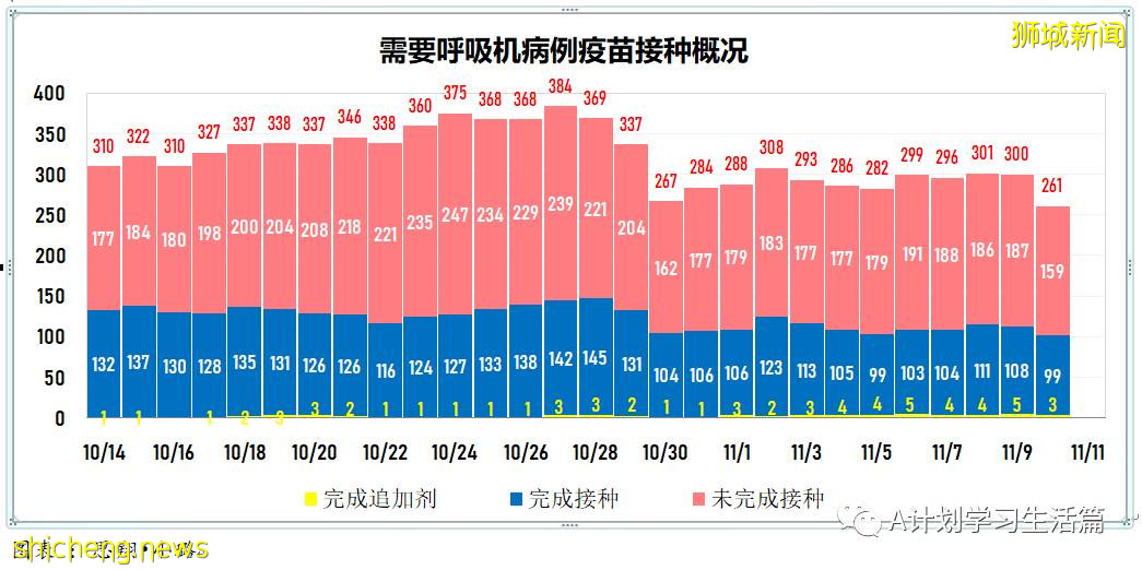 11月10日，新加坡新增3481起，其中社區3244起，宿舍客工229起，輸入8起；17人因冠病並發症去世