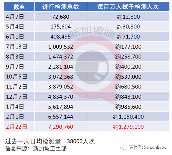 今增7 | 时隔近两周，新加坡再现客工宿舍病例