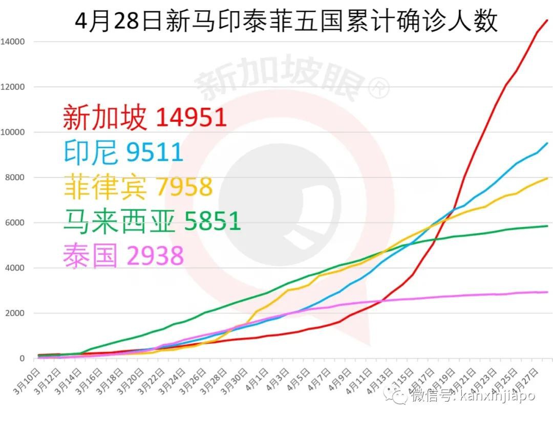 新加坡社区开展大范围检测，备4万张病床