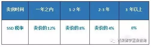 2022最新版：新加坡公寓买卖流程详解