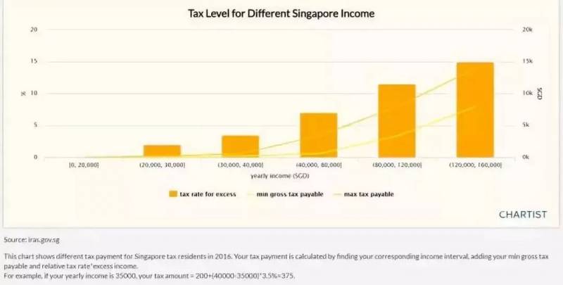 移民新加坡如何避开税务坑