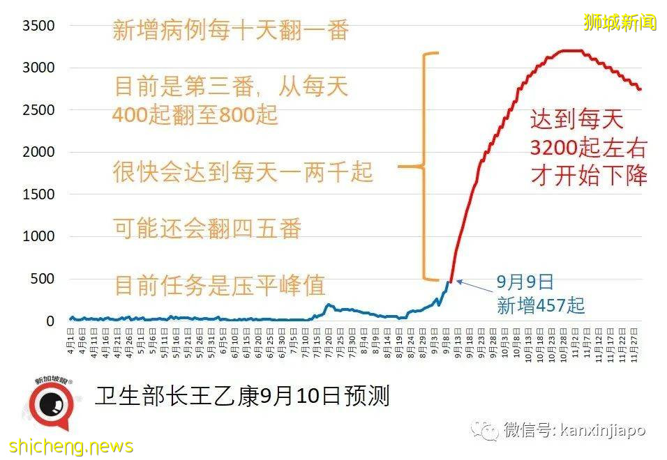 大增573 ！新加坡十月底可日增3200起，當局暫不收緊措施；福建疫情源頭疑從新加坡入境