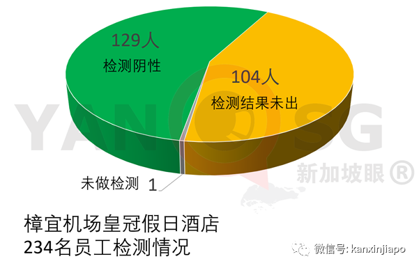 樟宜机场酒店连续三天出现社区病例、第二宗B.1.1.7变异病毒