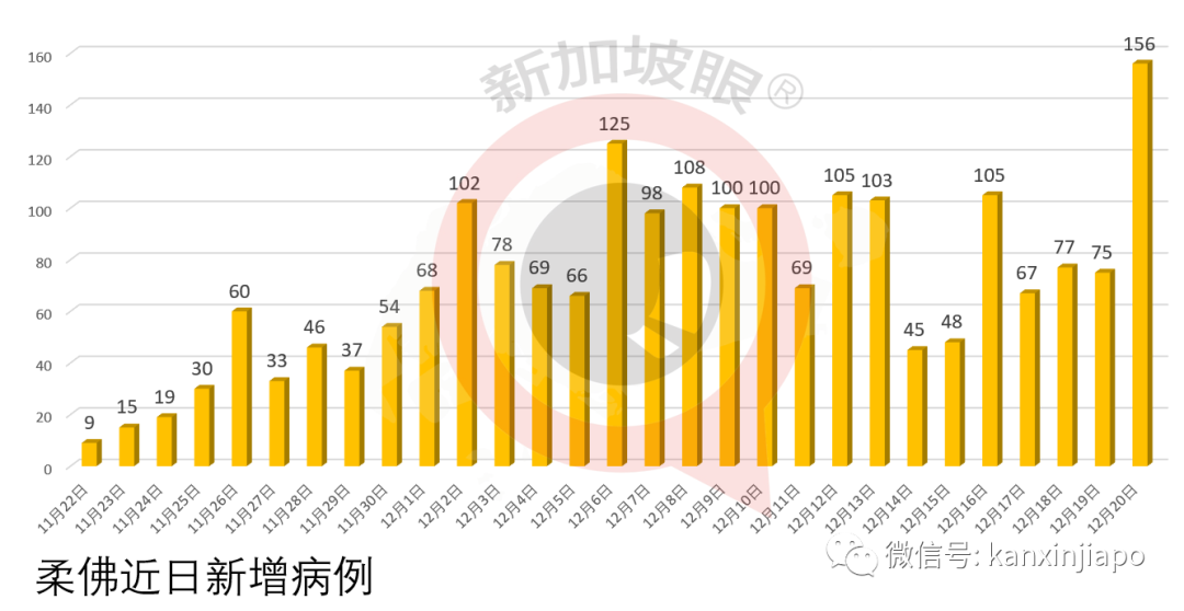 今增10 | 伦敦惊现传染性强70%的变异病毒！新加坡上周多起英国输入病例