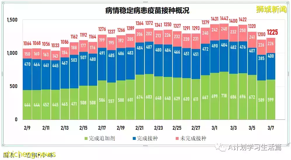 新增22201起，目前住院病患1499人；连续第七天社区感染增长率低于1