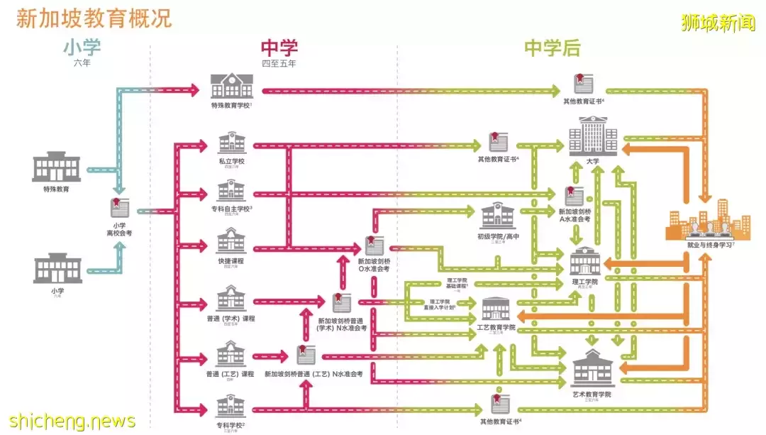 注意！4月8日截止，新加坡2022年O Level考试报名启动